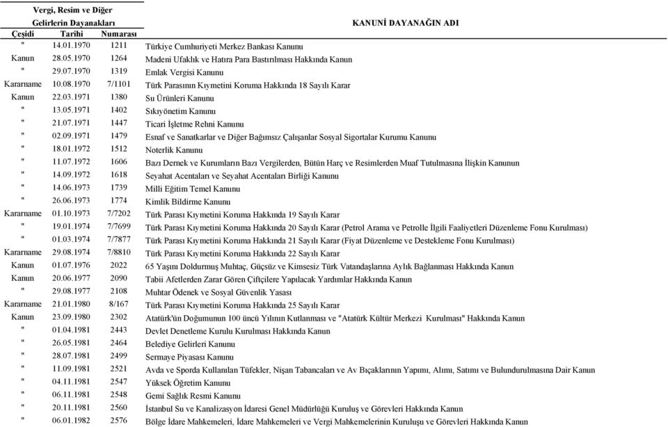 09.1971 1479 Esnaf ve Sanatkarlar ve Diğer Bağımsız Çalışanlar Sosyal Sigortalar Kurumu Kanunu " 18.01.1972 1512 Noterlik Kanunu " 11.07.