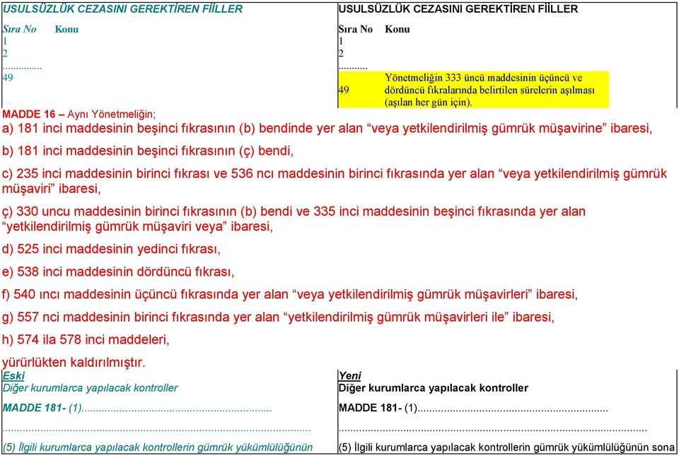 MADDE 16 Aynı Yönetmeliğin; a) 181 inci maddesinin beşinci fıkrasının (b) bendinde yer alan veya yetkilendirilmiş gümrük müşavirine ibaresi, b) 181 inci maddesinin beşinci fıkrasının (ç) bendi, c)