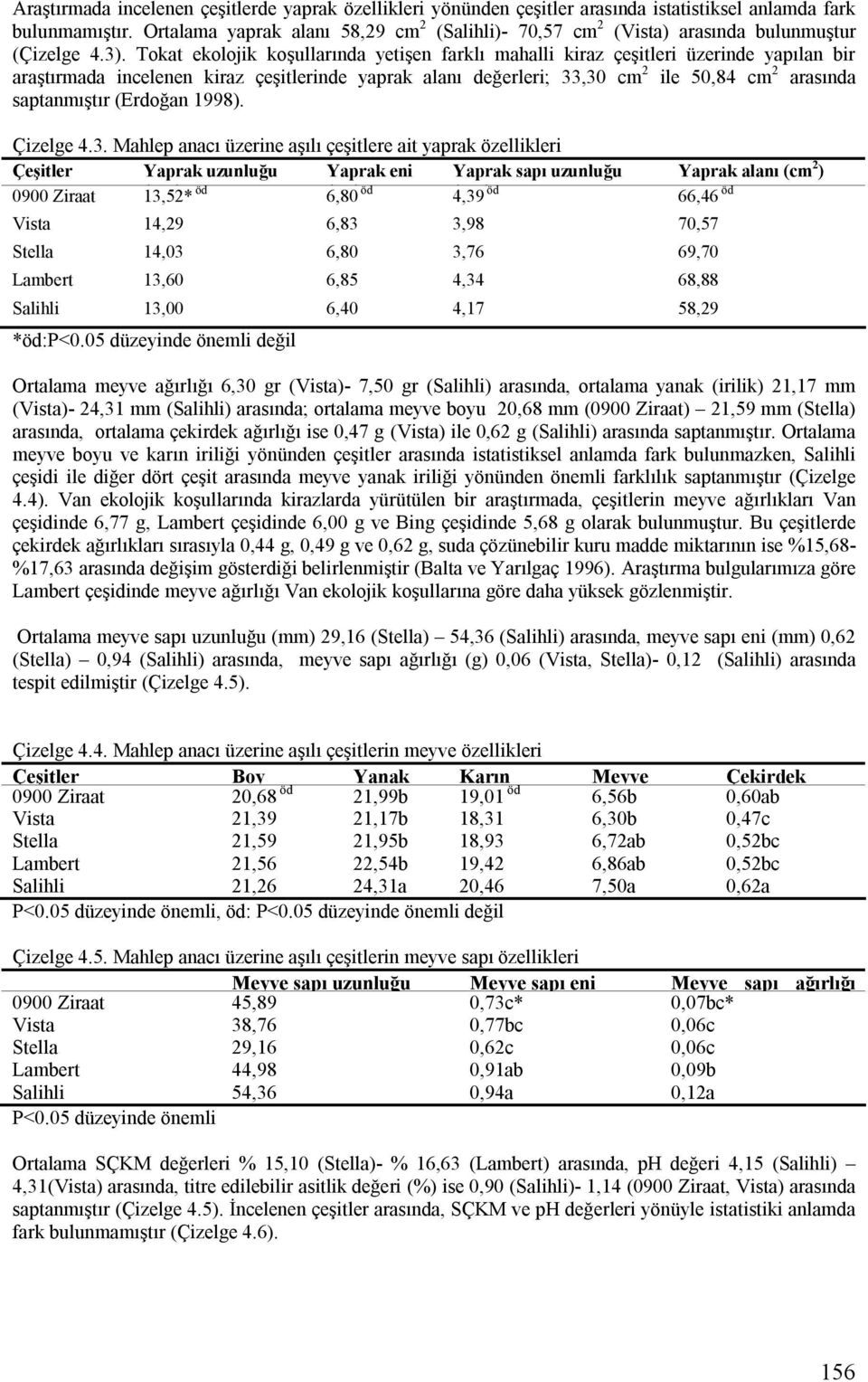 Tokat ekolojik koşullarında yetişen farklı mahalli kiraz çeşitleri üzerinde yapılan bir araştırmada incelenen kiraz çeşitlerinde yaprak alanı değerleri; 33,30 cm 2 ile 50,84 cm 2 arasında