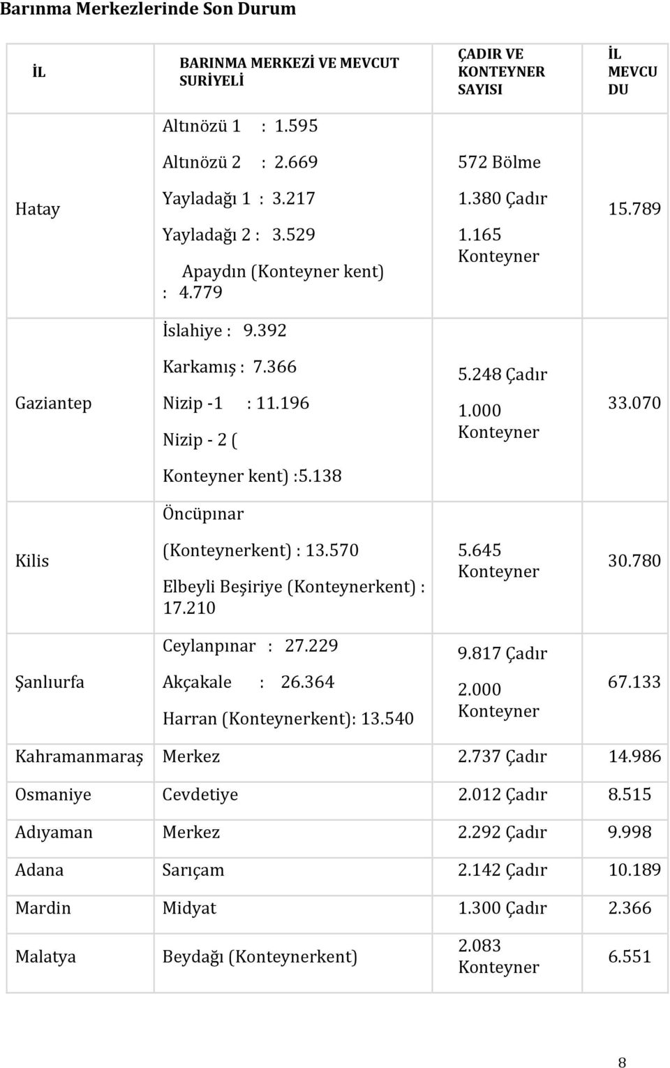 138 Öncüpınar Kilis (Konteynerkent) : 13.570 Elbeyli Beşiriye (Konteynerkent) : 17.210 5.645 Konteyner 30.780 Ceylanpınar : 27.229 9.817 Çadır Şanlıurfa Akçakale : 26.364 Harran (Konteynerkent): 13.