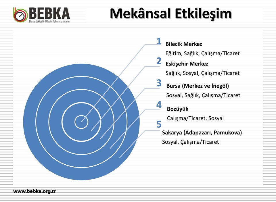 Bursa (Merkez ve İnegöl) Sosyal, Sağlık, Çalışma/Ticaret Bozüyük