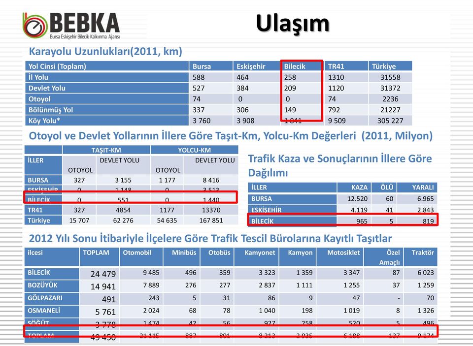 OTOYOL BURSA 327 3 155 1 177 8 416 ESKİŞEHİR 0 1 148 0 3 513 BİLECİK 0 551 0 1 440 TR41 327 4854 1177 13370 Türkiye 15 707 62 276 54 635 167 851 Trafik Kaza ve Sonuçlarının İllere Göre Dağılımı İLLER