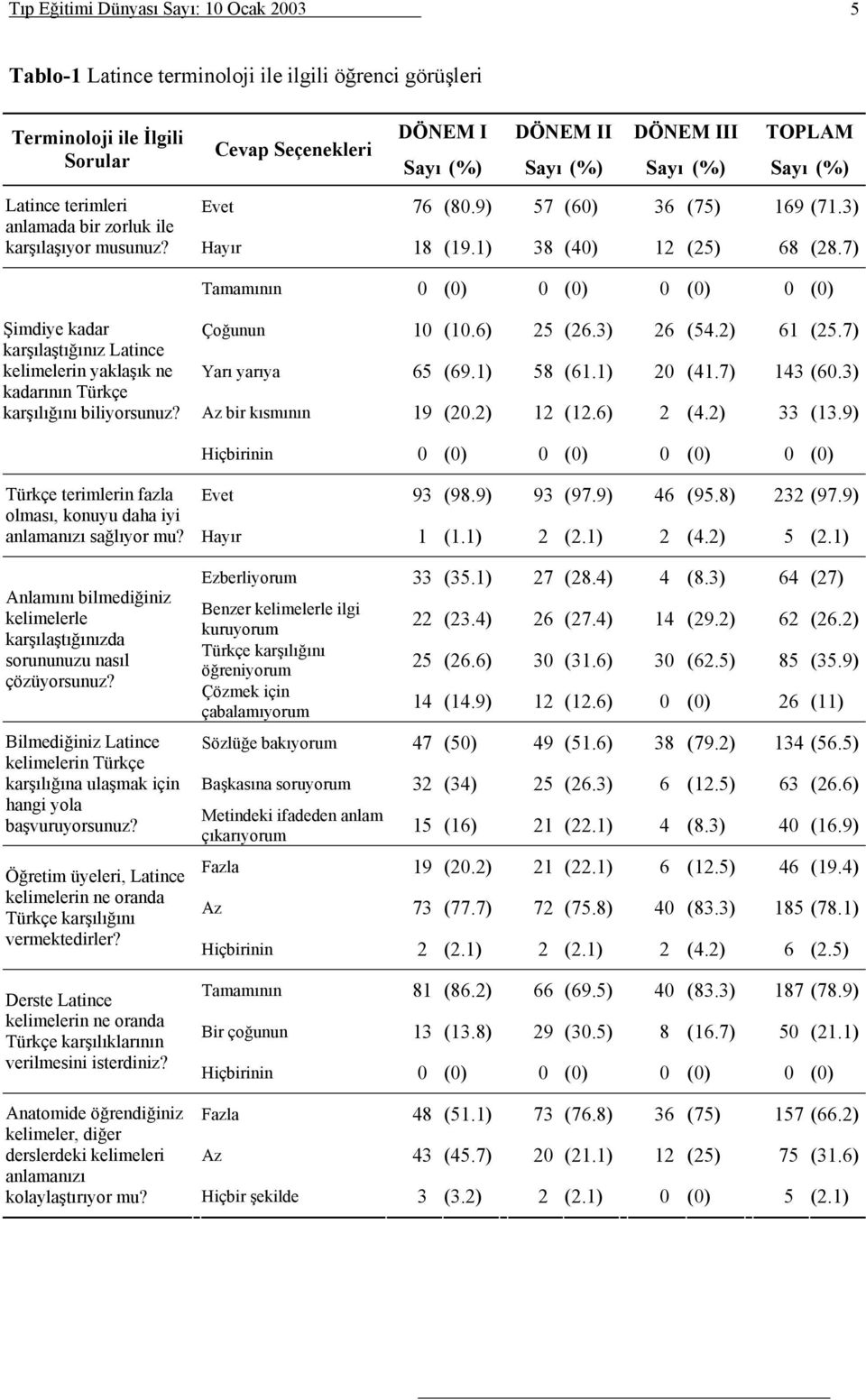 7) Tamamının 0 (0) 0 (0) 0 (0) 0 (0) Şimdiye kadar karşılaştığınız Latince kelimelerin yaklaşık ne kadarının Türkçe karşılığını biliyorsunuz? Çoğunun 10 (10.6) 25 (26.3) 26 (54.2) 61 (25.