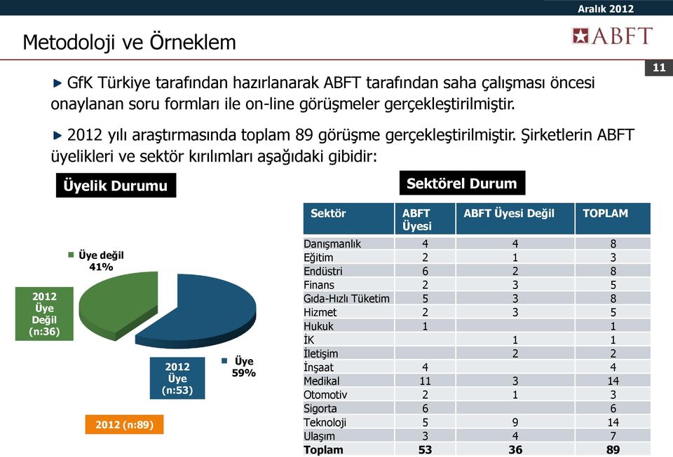 Şirketlerin ABFT üyelikleri ve sektör kırılımları aşağıdaki gibidir: Üyelik Durumu Sektörel Durum Sektör ABFT Üyesi ABFT Üyesi Değil TOPLAM 2012 Üye Değil (n:36)