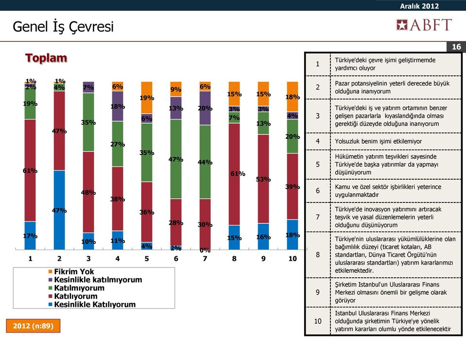 derecede büyük olduğuna inanıyorum Türkiye'deki iş ve yatırım ortamının benzer gelişen pazarlarla kıyaslandığında olması gerektiği düzeyde olduğuna inanıyorum 4 Yolsuzluk benim işimi etkilemiyor 5 6