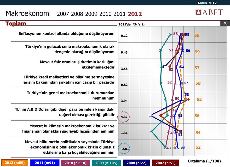 0,82 52 57 58 Türkiye'nin genel makroekonomik durumundan memnunum 3,94 50 58 62 TL nin A.B.