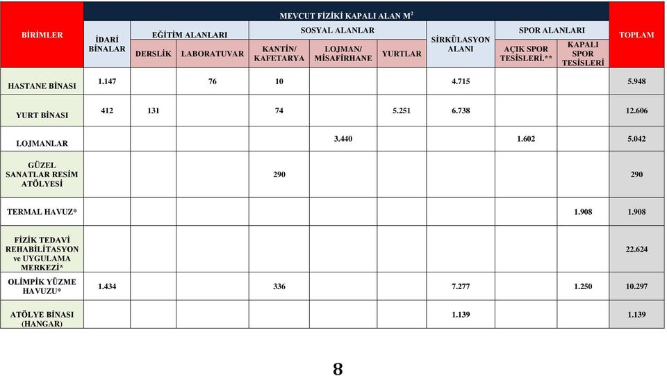 715 5.948 YURT BİNASI 412 131 74 5.251 6.738 12.606 LOJMANLAR 3.440 1.602 5.042 GÜZEL SANATLAR RESİM ATÖLYESİ 290 290 TERMAL HAVUZ* 1.