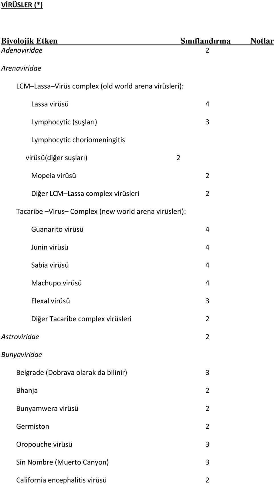 virüsleri): Guanarito virüsü 4 Junin virüsü 4 Sabia virüsü 4 Machupo virüsü 4 Flexal virüsü 3 Diğer Tacaribe complex virüsleri 2 Astroviridae 2 Bunyaviridae