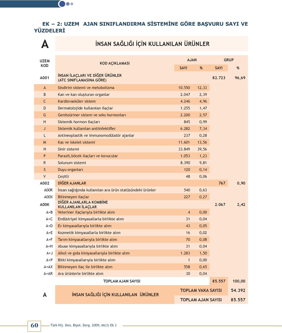 200 2,57 H Sistemik hormon ilaçları 845 0,99 J Sistemik kullanılan antiinfektifler 6.282 7,34 L Antineoplastik ve immunomodülatör ajanlar 237 0,28 M Kas ve iskelet sistemi 11.