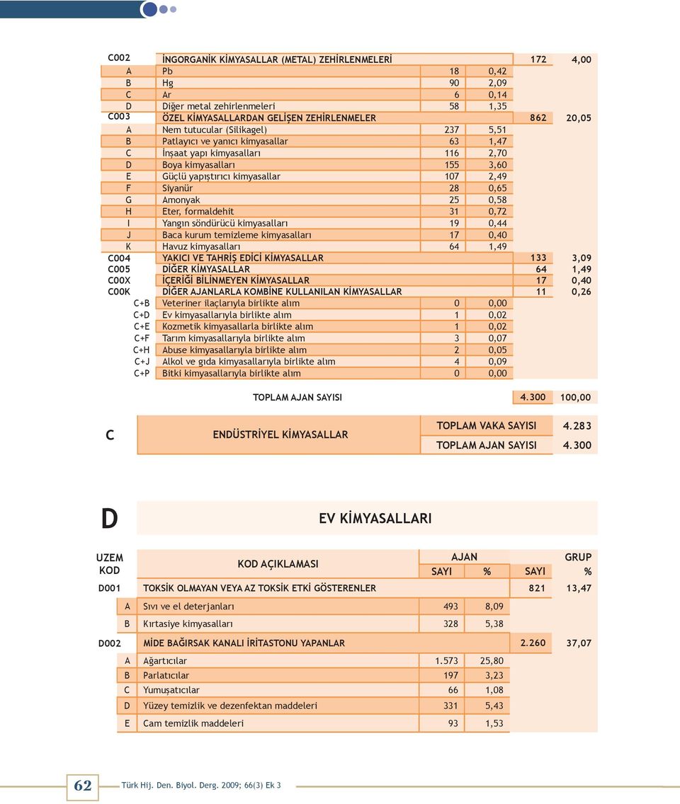 Amonyak 25 0,58 H Eter, formaldehit 31 0,72 I Yangın söndürücü kimyasalları 19 0,44 J Baca kurum temizleme kimyasalları 17 0,40 K Havuz kimyasalları 64 1,49 C004 YAKICI VE TAHRİŞ EDİCİ KİMYASALLAR