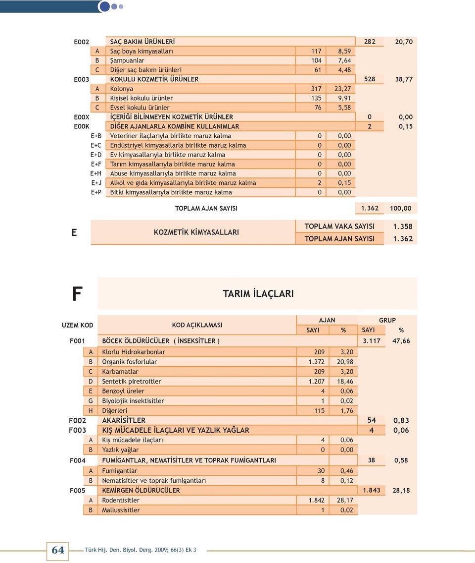 Endüstriyel kimyasallarla birlikte maruz kalma 0 0,00 E+D Ev kimyasallarıyla birlikte maruz kalma 0 0,00 E+F Tarım kimyasallarıyla birlikte maruz kalma 0 0,00 E+H Abuse kimyasallarıyla birlikte maruz