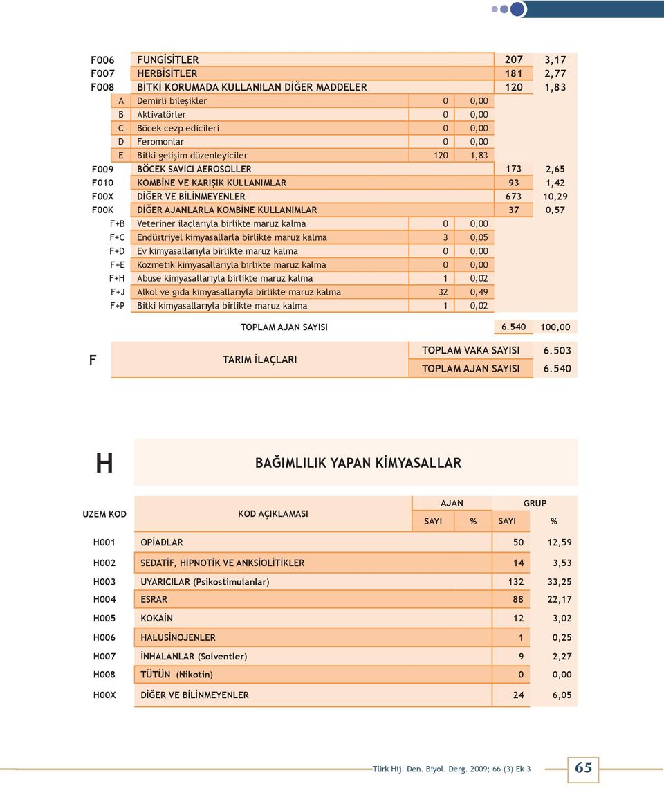 KULLANIMLAR 37 0,57 F+B Veteriner ilaçlarıyla birlikte maruz kalma 0 0,00 F+C Endüstriyel kimyasallarla birlikte maruz kalma 3 0,05 F+D Ev kimyasallarıyla birlikte maruz kalma 0 0,00 F+E Kozmetik