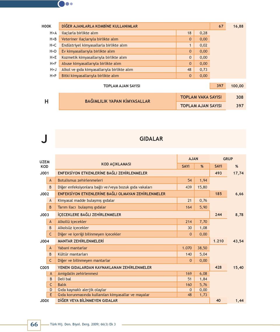 kimyasallarıyla birlikte alım 0 0,00 TOPLAM SAYISI 397 100,00 H BAĞIMLILIK YAPAN KİMYASALLAR TOPLAM VAKA SAYISI 308 TOPLAM SAYISI 397 J GIDALAR J001 ENFEKSİYON ETKENLERİNE BAĞLI ZEHİRLENMELER 493