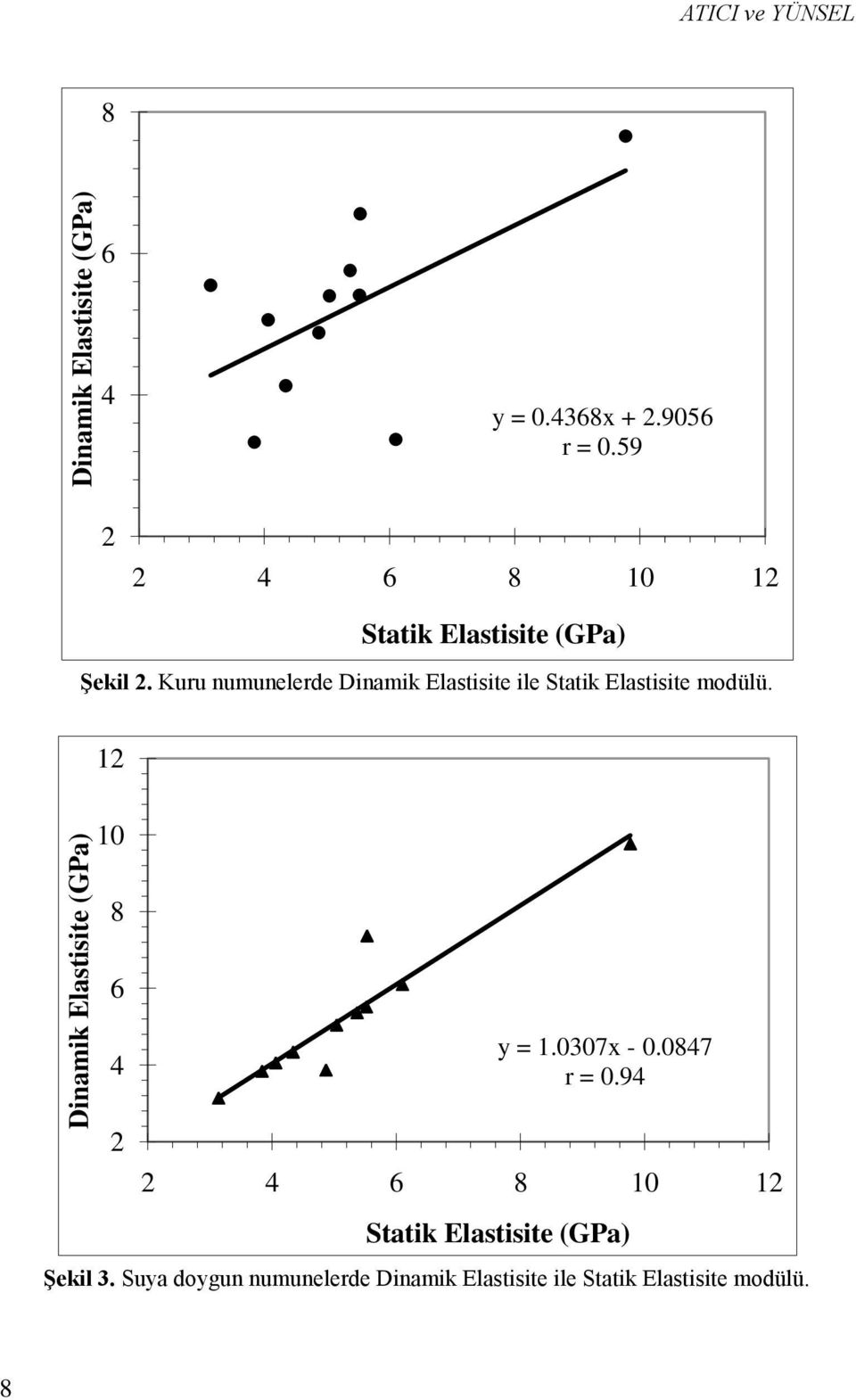 Kuru numunelerde Dinamik Elastisite ile Statik Elastisite modülü. 1 10 8 6 4 y = 1.