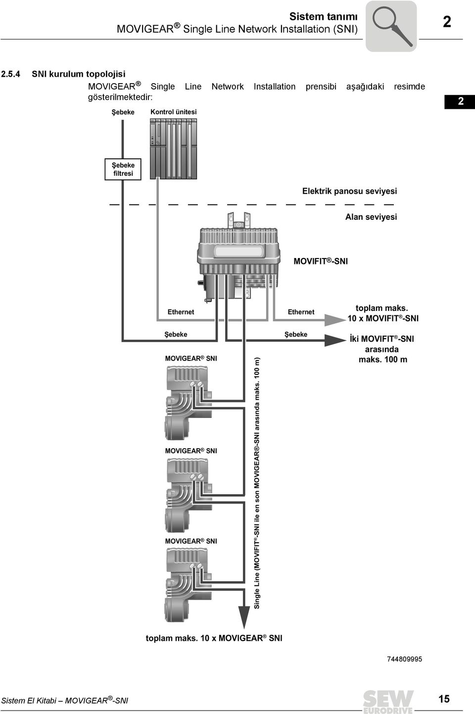 filtresi Elektrik panosu seviyesi MOVIFIT -SNI Alan seviyesi 5 8 9 Ethernet Ethernet toplam maks.