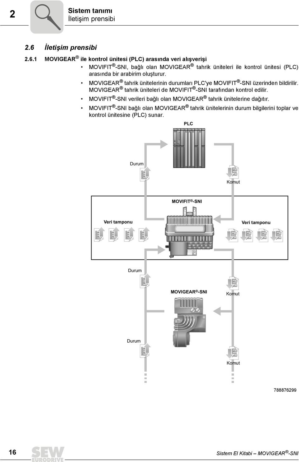 . MOVIGEAR ile kontrol ünitesi (PLC) arasında veri alışverişi MOVIFIT -SNI, bağlı olan MOVIGEAR tahrik üniteleri ile kontrol ünitesi (PLC) arasında bir arabirim oluşturur.