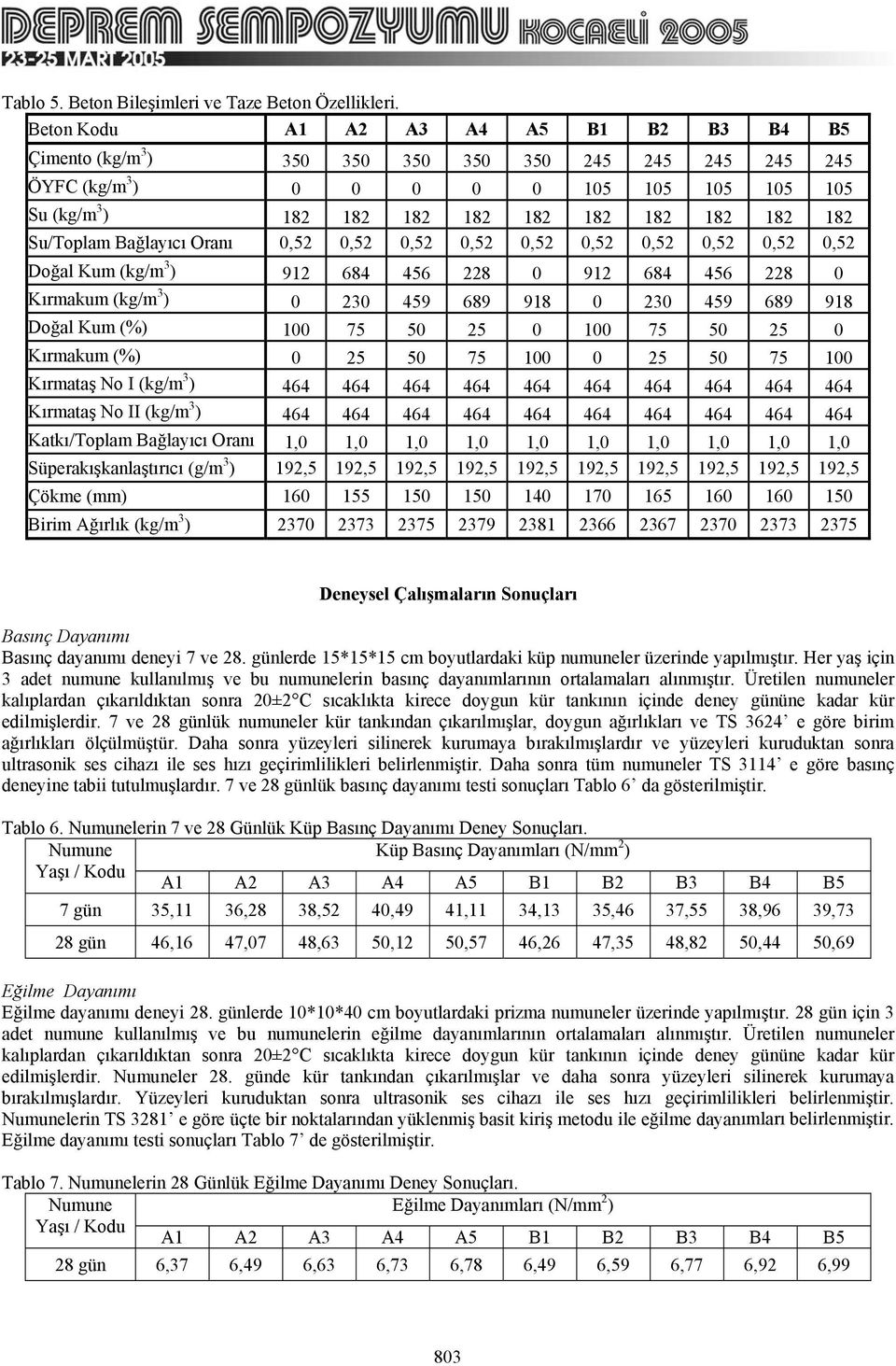 Oranı,2,2,2,2,2,2,2,2,2,2 Doğal Kum (kg/m 3 ) 912 684 46 228 912 684 46 228 Kırmakum (kg/m 3 ) 23 49 689 918 23 49 689 918 Doğal Kum (%) 1 7 2 1 7 2 Kırmakum (%) Kırmataş No I (kg/m 3 ) 464 464 464