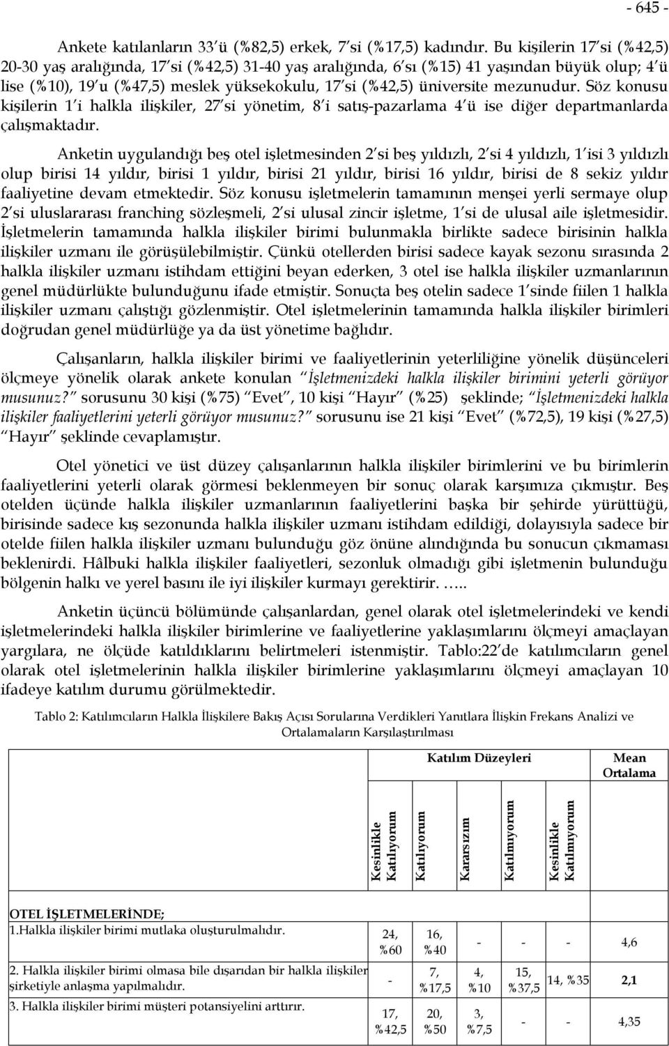 mezunudur. Söz konusu kişilerin 1 i halkla ilişkiler, 27 si yönetim, 8 i satış-pazarlama 4 ü ise diğer departmanlarda çalışmaktadır.