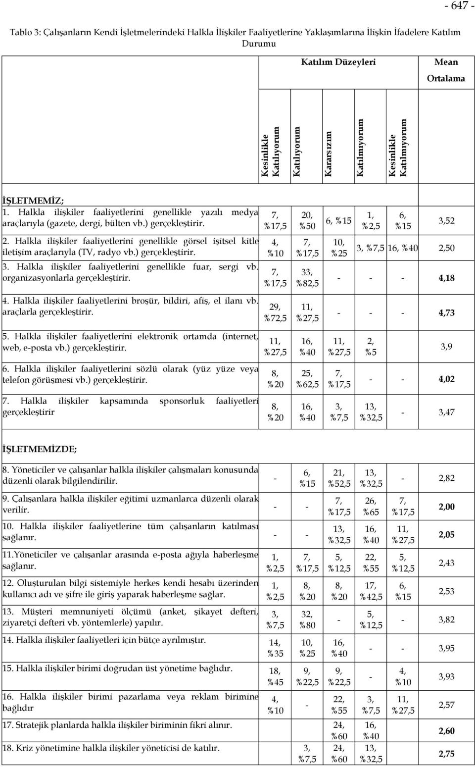 Halkla ilişkiler faaliyetlerini genellikle görsel işitsel kitle iletişim araçlarıyla (TV, radyo vb.) gerçekleştirir. 3. Halkla ilişkiler faaliyetlerini genellikle fuar, sergi vb.