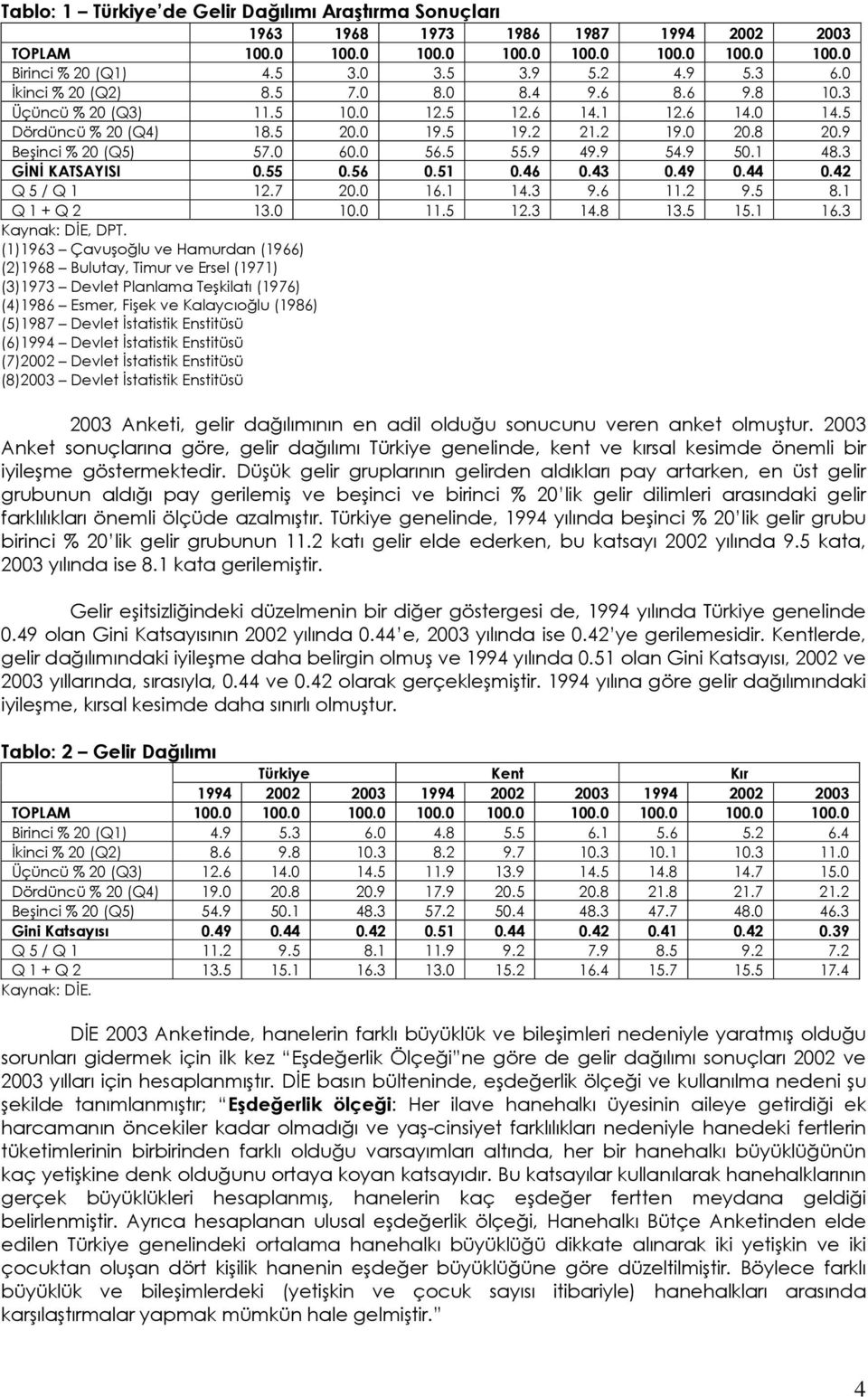 5 55.9 49.9 54.9 50.1 48.3 GİNİ KATSAYISI 0.55 0.56 0.51 0.46 0.43 0.49 0.44 0.42 Q 5 / Q 1 12.7 20.0 16.1 14.3 9.6 11.2 9.5 8.1 Q 1 + Q 2 13.0 10.0 11.5 12.3 14.8 13.5 15.1 16.3 Kaynak: DİE, DPT.