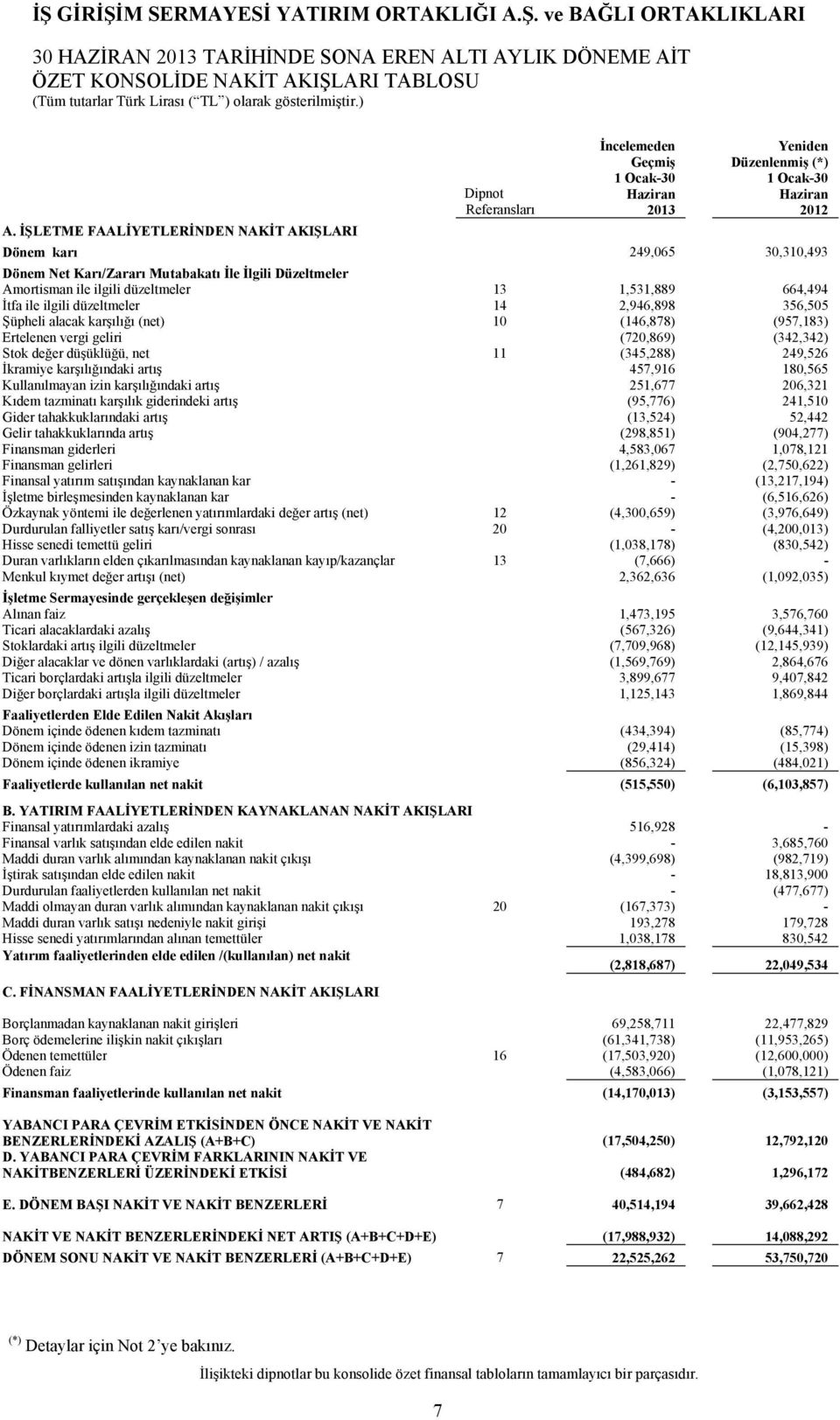 Karı/Zararı Mutabakatı İle İlgili Düzeltmeler Amortisman ile ilgili düzeltmeler 13 1,531,889 664,494 İtfa ile ilgili düzeltmeler 14 2,946,898 356,505 Şüpheli alacak karşılığı (net) 10 (146,878)