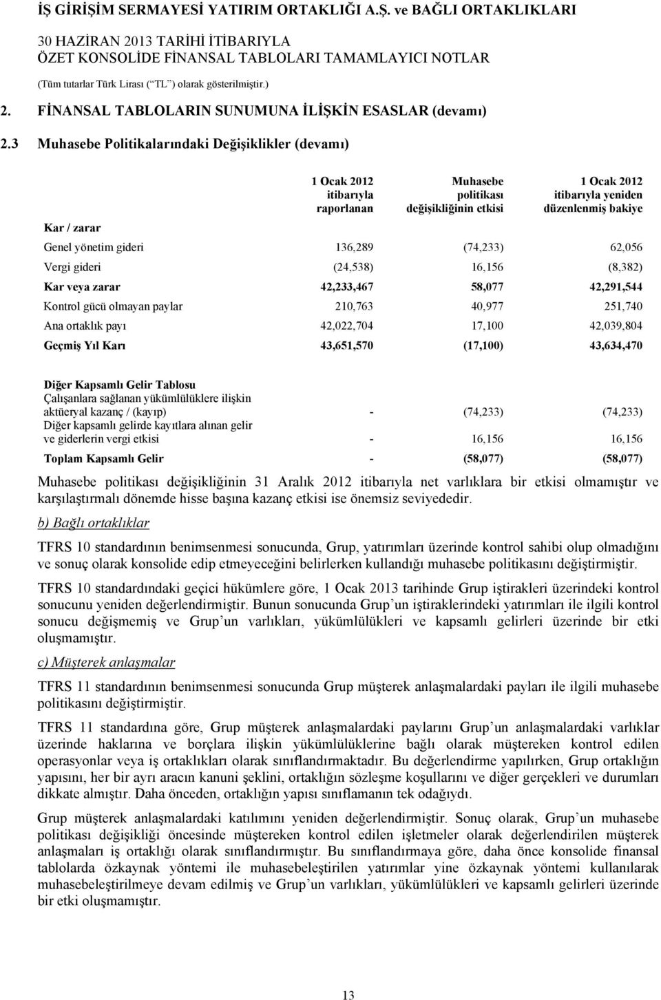 yönetim gideri 136,289 (74,233) 62,056 Vergi gideri (24,538) 16,156 (8,382) Kar veya zarar 42,233,467 58,077 42,291,544 Kontrol gücü olmayan paylar 210,763 40,977 251,740 Ana ortaklık payı 42,022,704