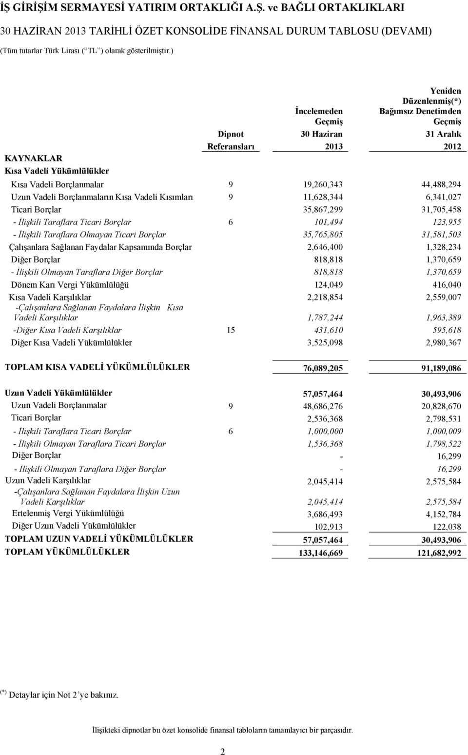 44,488,294 Uzun Vadeli Borçlanmaların Kısa Vadeli Kısımları 9 11,628,344 6,341,027 Ticari Borçlar 35,867,299 31,705,458 - İlişkili Taraflara Ticari Borçlar 6 101,494 123,955 - İlişkili Taraflara