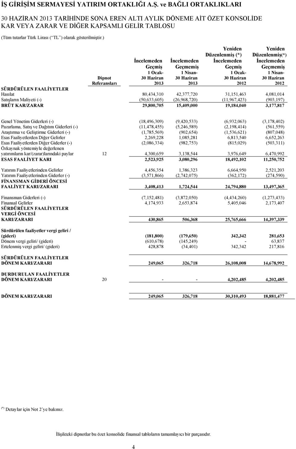 Haziran 30 Haziran Referansları 2013 2013 2012 2012 SÜRDÜRÜLEN FAALİYETLER Hasılat 80,434,310 42,377,720 31,151,463 4,081,014 Satışların Maliyeti (-) (50,633,605) (26,968,720) (11,967,423) (903,197)