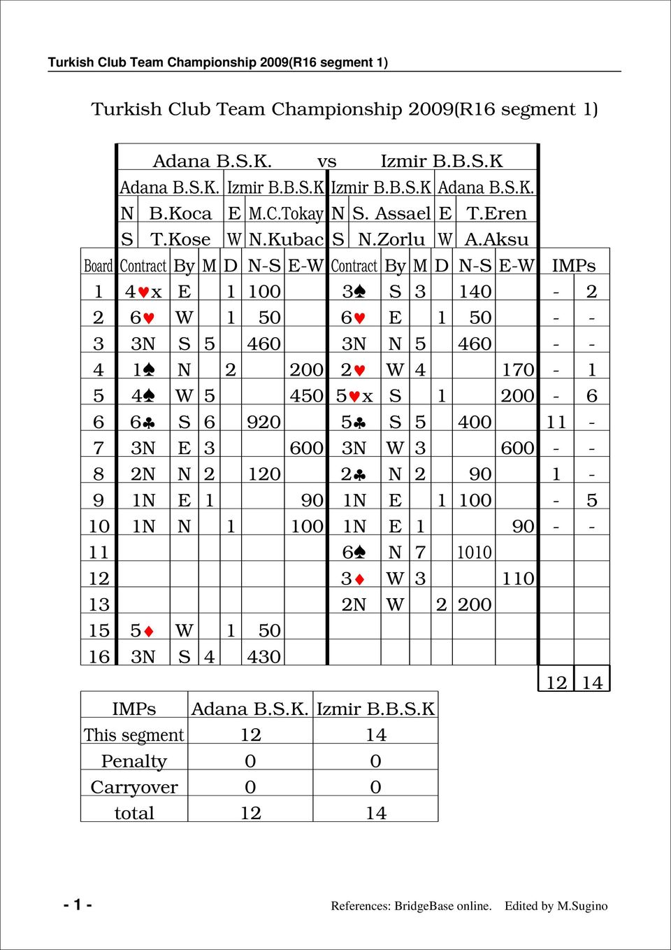 Aksu Board Contract By M D - - Contract By M D - - IMPs 1 x 1 100 10-2 2 1 0 1 0 - - 0 0 - - 1 2 200 2 10-1 0 x 1 200-20 00 11-00 00 -