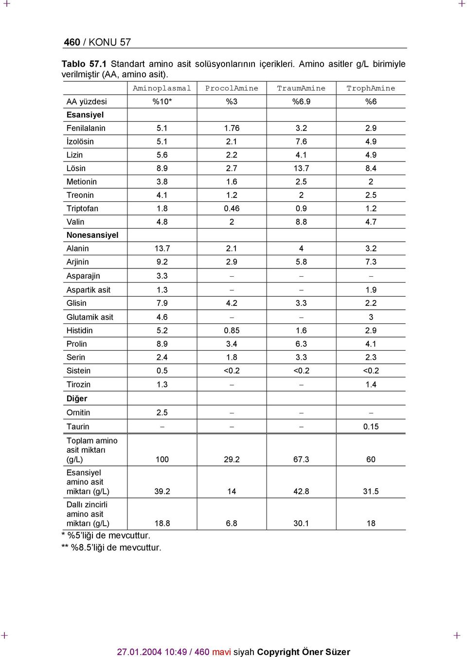 7 Nonesansiyel Alanin 13.7 2.1 4 3.2 Arjinin 9.2 2.9 5.8 7.3 Asparajin 3.3 Aspartik asit 1.3 1.9 Glisin 7.9 4.2 3.3 2.2 Glutamik asit 4.6 3 Histidin 5.2 0.85 1.6 2.9 Prolin 8.9 3.4 6.3 4.1 Serin 2.