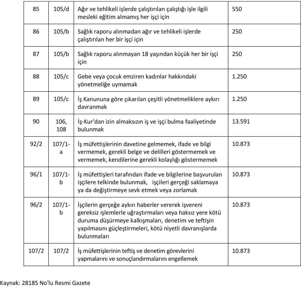 90 106, 108 92/2 107/1- a 96/1 107/1-96/2 107/1- İş-Kur dan izin almaksızın iş ve işçi ulma faaliyetinde ulunmak İş müfettişlerinin davetine gelmemek, ifade ve ilgi vermemek, gerekli elge ve