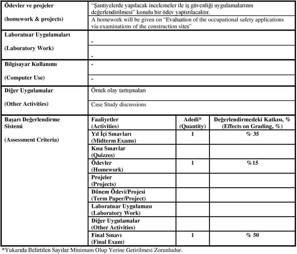 A homework will be given on Evaluation of the occupational safety applications via examinations of the construction sites Örnek olay tartışmaları Case Study discussions Başarı Değerlendirme Sistemi