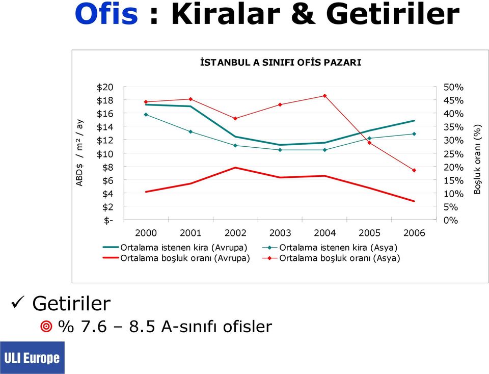 10% 5% 0% Boşluk oranı (%) Ortalama istenen kira (Avrupa) Ortalama boşluk oranı (Avrupa)