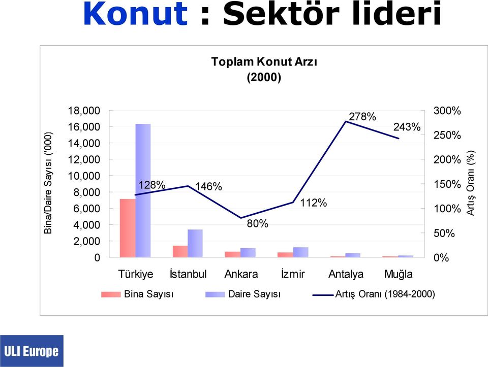 112% 278% 243% 300% 250% 200% 150% 100% 50% Artış Oranı (%) 0 0% Türkiye