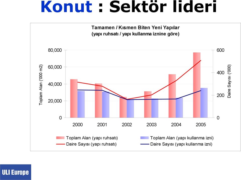 Daire Sayısı ('000) 0 2000 2001 2002 2003 2004 2005 0 Toplam Alan (yapı ruhsatı)