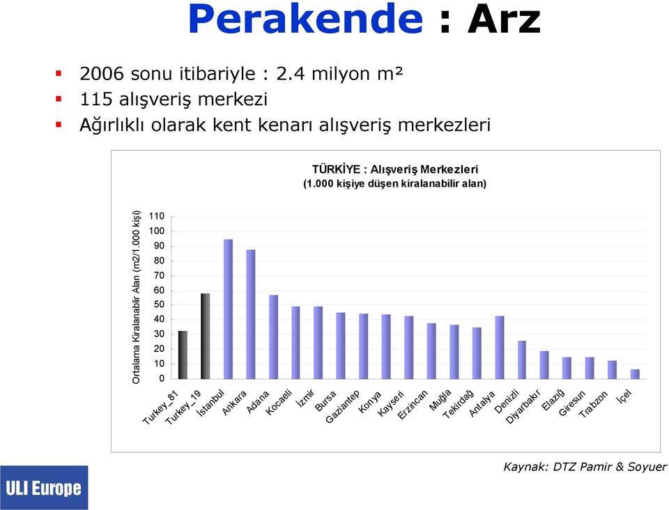 (1.000 kişiye düşen kiralanabilir alan) 110 100 90 80 70 60 50 40 30 20 10 0 Ortalama Kiralanablir Alan (m2/1.