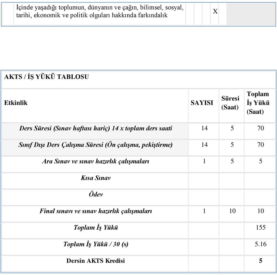 14 5 70 Sınıf Dışı Ders Çalışma Süresi (Ön çalışma, pekiştirme) 14 5 70 Ara Sınav ve sınav hazırlık çalışmaları 1 5 5 Kısa