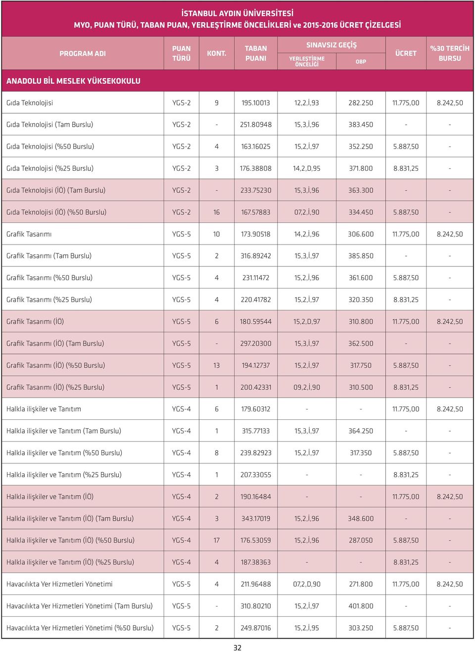 831,25 - Gıda Teknolojisi (İÖ) (Tam Burslu) -2-233.75230 15,3,İ,96 363.300 - - Gıda Teknolojisi (İÖ) (%50 Burslu) -2 16 167.57883 07,2,İ,90 334.450 5.887,50 - Grafik Tasarımı -5 10 173.