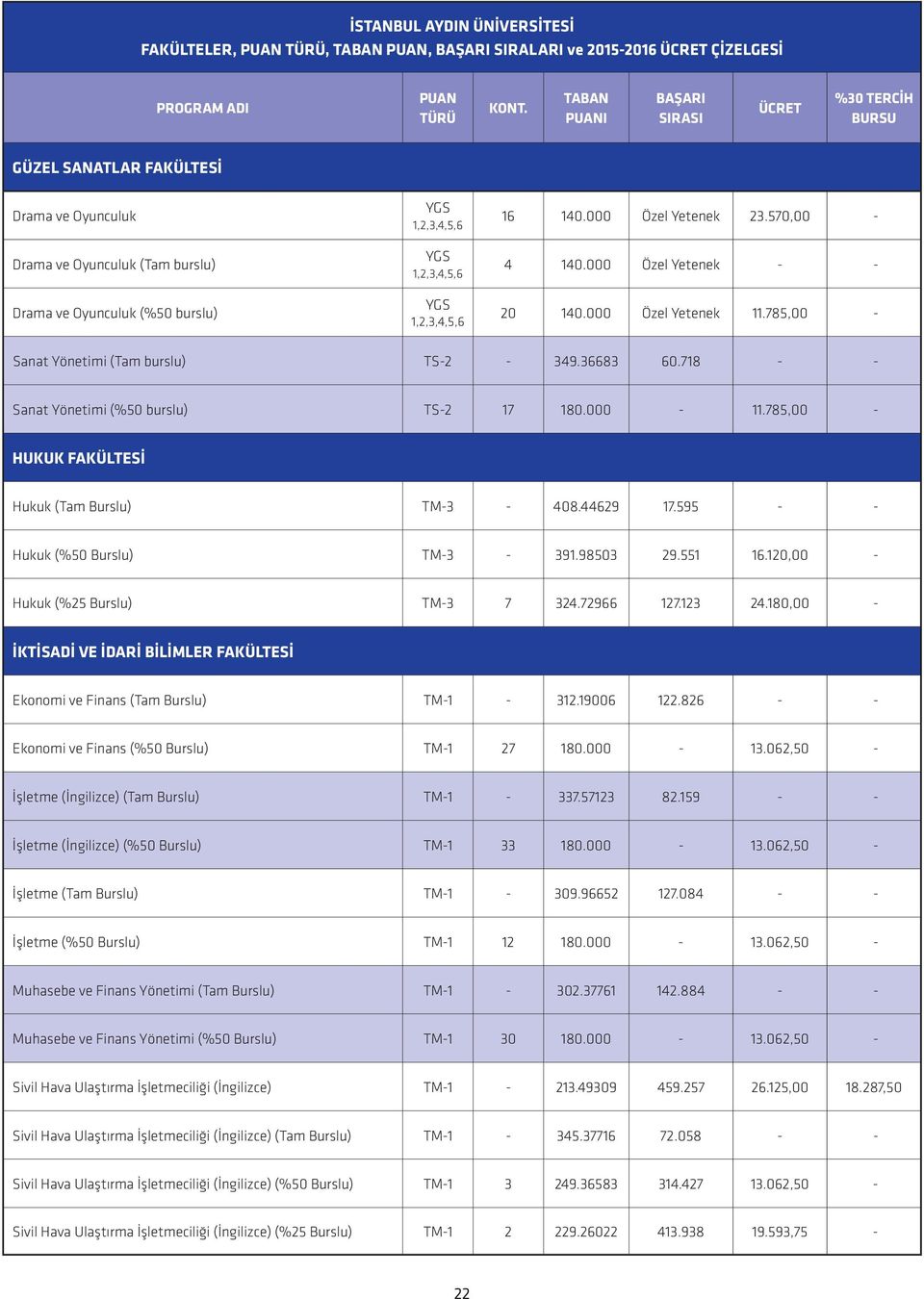 785,00 - HUKUK FAKÜLTESİ Hukuk (Tam Burslu) TM-3-408.44629 17.595 - - Hukuk (%50 Burslu) TM-3-391.98503 29.551 16.120,00 - Hukuk (%25 Burslu) TM-3 7 324.72966 127.123 24.