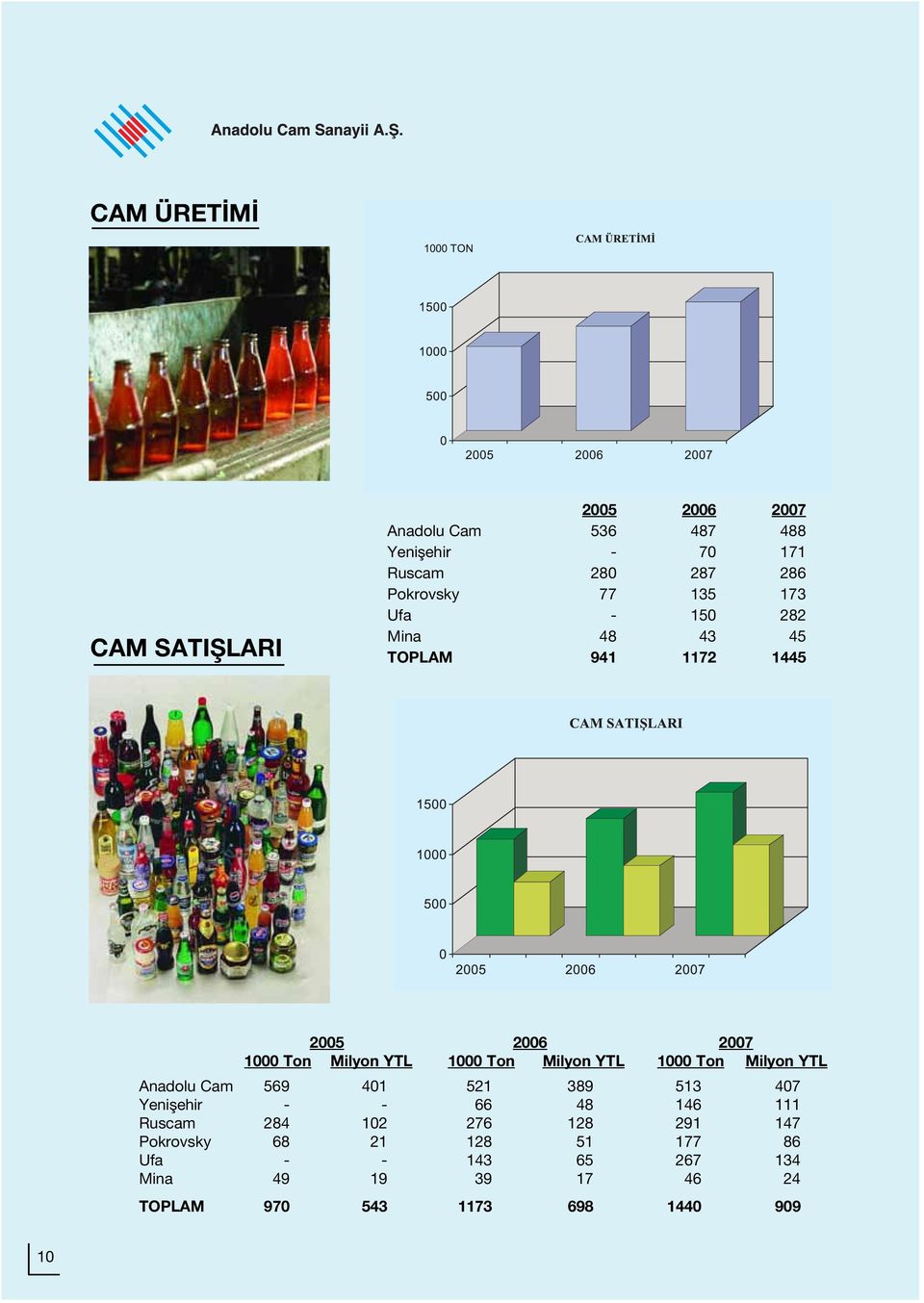 YTL 1000 Ton Milyon YTL Anadolu Cam 569 401 521 389 513 407 Yeniflehir - - 66 48 146 111 Ruscam 284 102 276 128