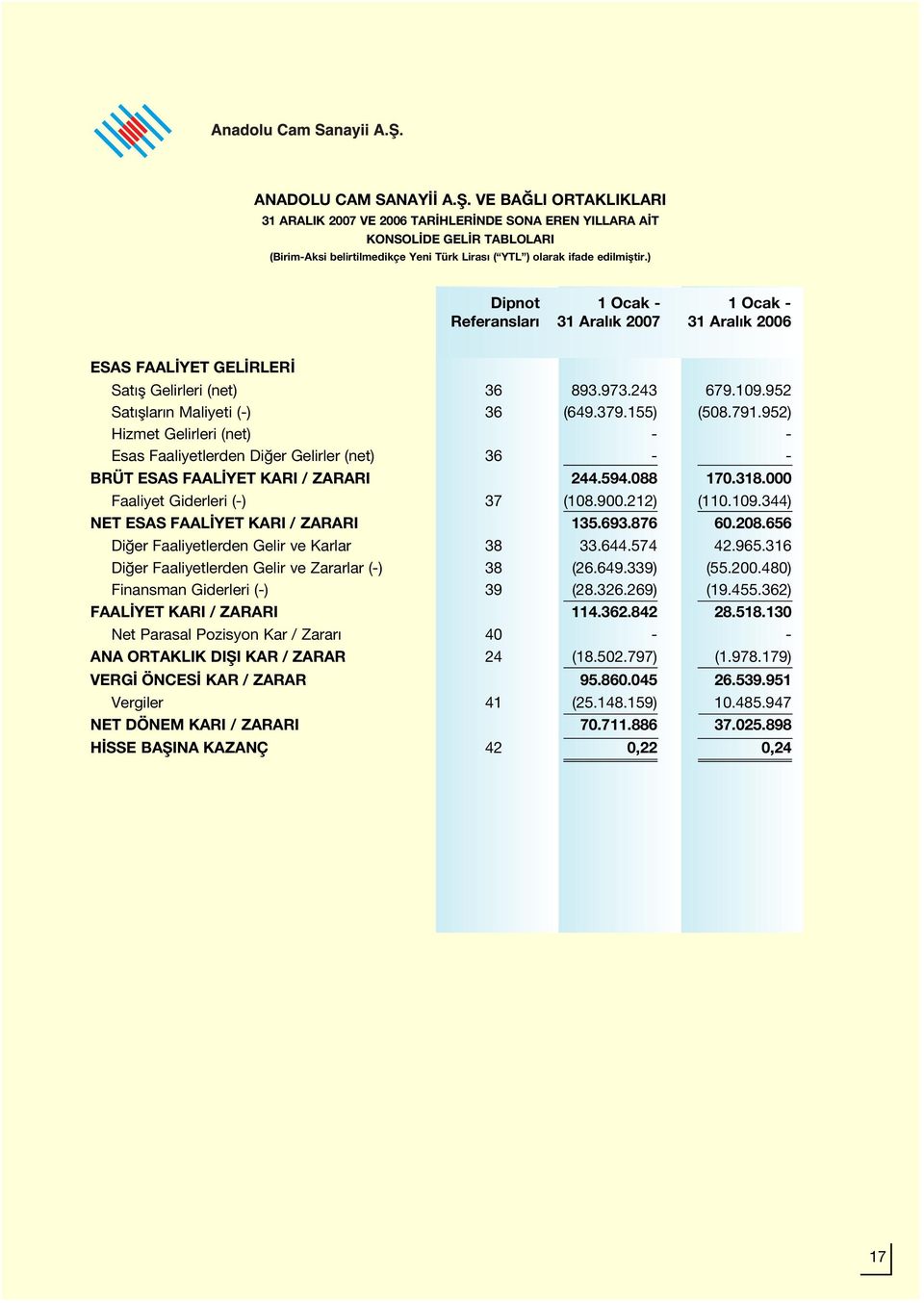 ) Dipnot 1 Ocak - 1 Ocak - Referanslar 31 Aral k 2007 31 Aral k 2006 ESAS FAAL YET GEL RLER Sat fl Gelirleri (net) 36 893.973.243 679.109.952 Sat fllar n Maliyeti (-) 36 (649.379.155) (508.791.