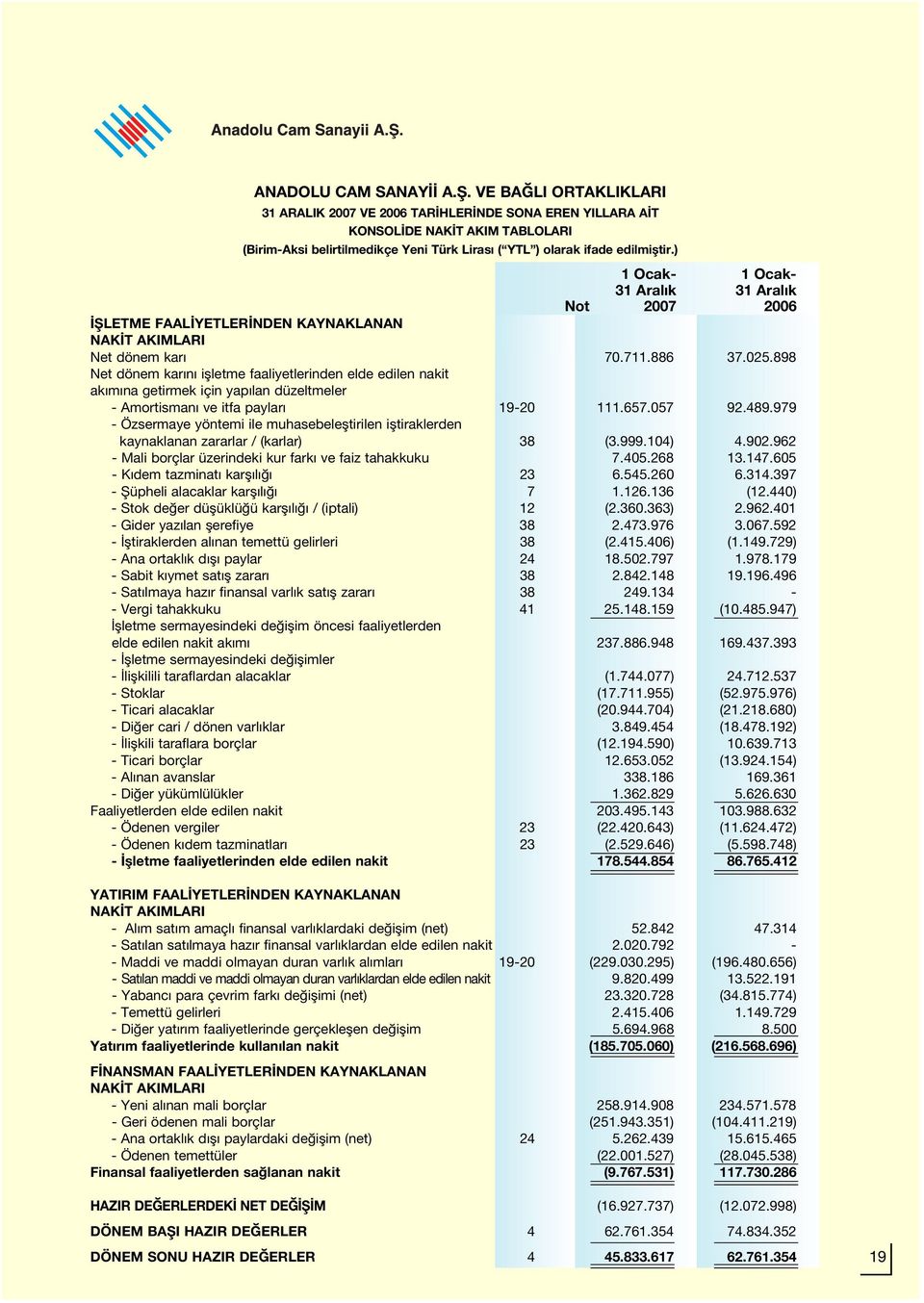 ) 1 Ocak- 1 Ocak- 31 Aral k 31 Aral k Not 2007 2006 filetme FAAL YETLER NDEN KAYNAKLANAN NAK T AKIMLARI Net dönem kar 70.711.886 37.025.