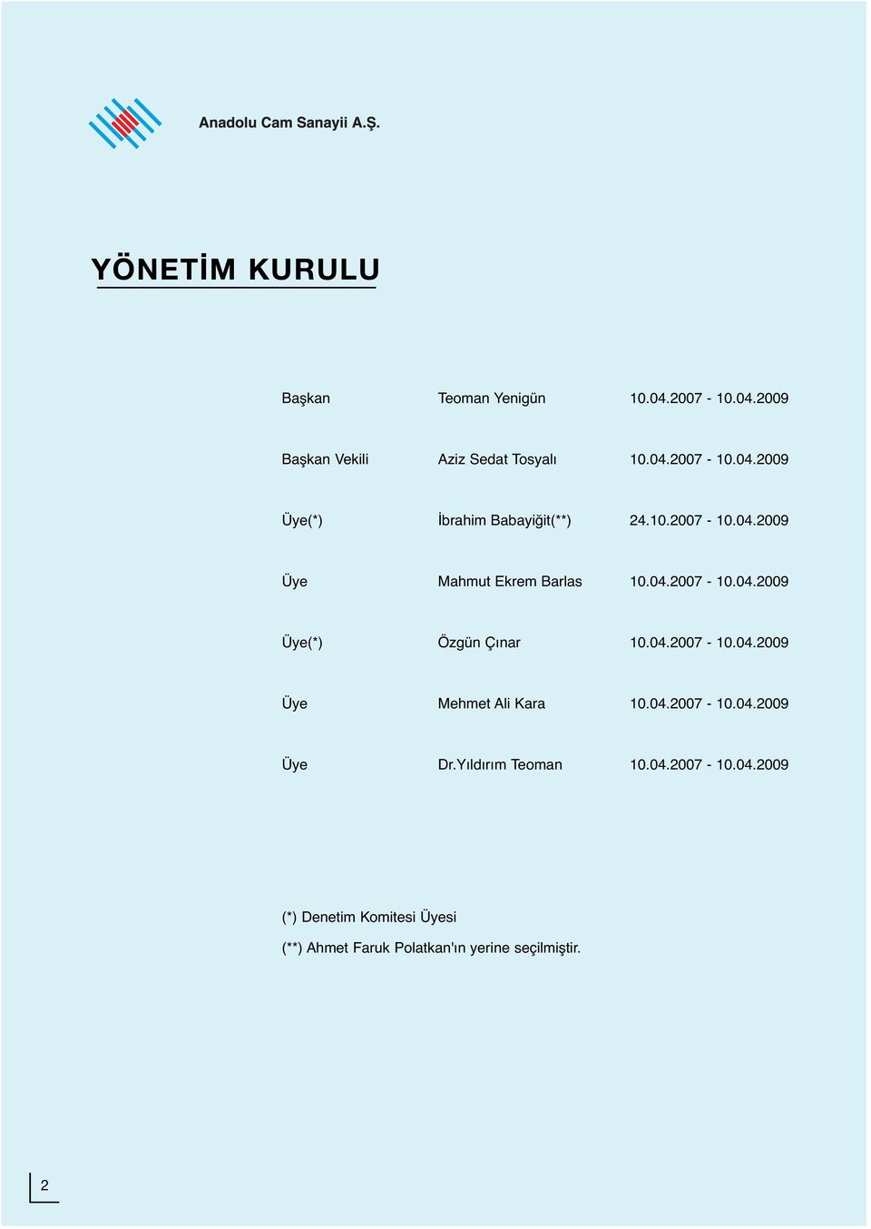 04.2007-10.04.2009 Üye Dr.Yıldırım Teoman 10.04.2007-10.04.2009 (*) Denetim Komitesi Üyesi (**) Ahmet Faruk Polatkan'ın yerine seçilmiştir.