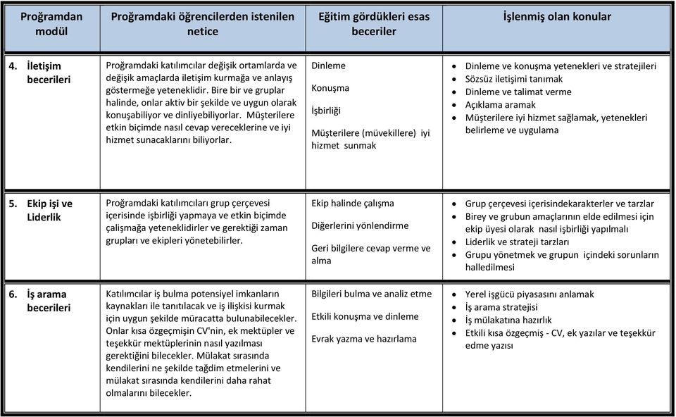 Bire bir ve gruplar halinde, onlar aktiv bir şekilde ve uygun olarak konuşabiliyor ve dinliyebiliyorlar. Müşterilere etkin biçimde nasıl cevap vereceklerine ve iyi hizmet sunacaklarını biliyorlar.