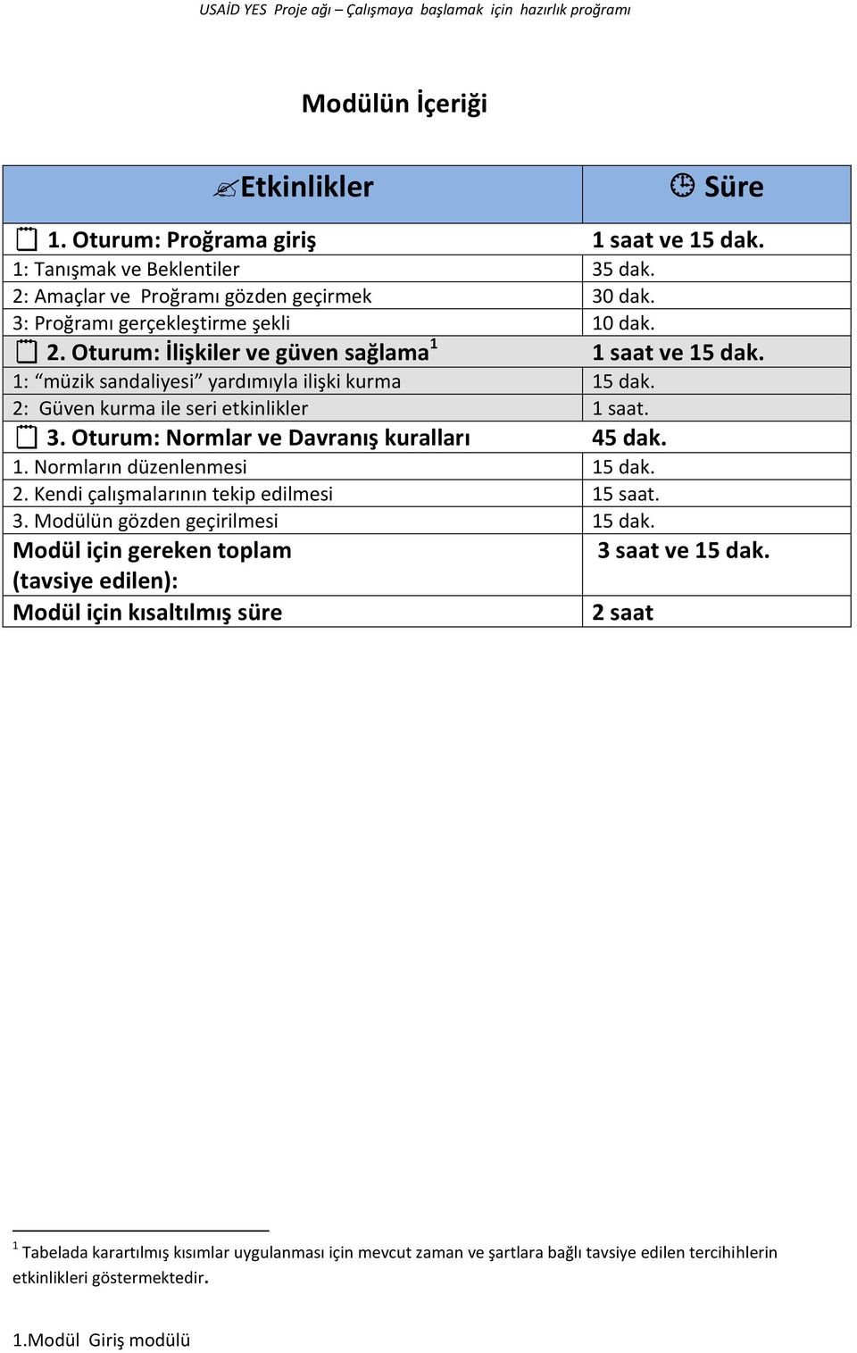 2: Güven kurma ile seri etkinlikler 1 saat. 3. Oturum: Normlar ve Davranış kuralları 1 saat ve 15 dak. 1 saat ve 15 dak. 45 dak. 1. Normların düzenlenmesi 15 dak. 2.