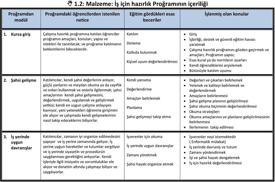 Şahsi gelişme Katılımcılar, kendi şahsi değerlerini anlıyor, güçlü yanlarını ve meydan okuma ya da zayıflık ve onları kullanmak ve onlarla ilgilenmek; şahsi amaçlarının kendi şahsi gelişmesini,