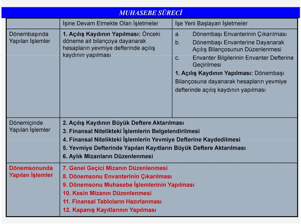 Dönembaşı Envanterine Dayanarak Açılış Bilançosunun Düzenlenmesi c. Envanter Bilgilerinin Envanter Defterine Geçirilmesi 1.