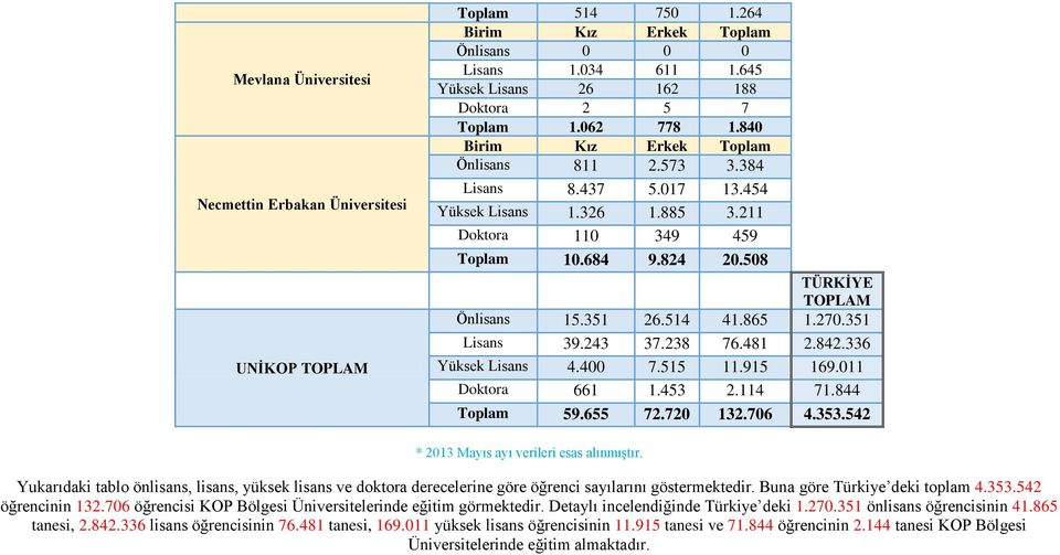 865 1.270.351 Lisans 39.243 37.238 76.481 2.842.336 Yüksek Lisans 4.400 7.515 11.915 169.011 Doktora 661 1.453 2.114 71.844 Toplam 59.655 72.720 132.706 4.353.