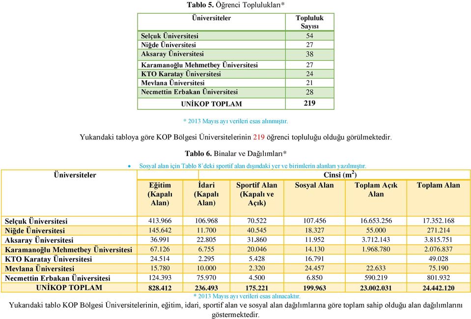 esas alınmıştır. Yukarıdaki tabloya göre KOP Bölgesi Üniversitelerinin 219 öğrenci topluluğu olduğu görülmektedir. Tablo 6.