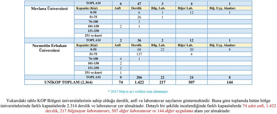 Alanları 0-50 68 22 20 8 51-75 137 4 76-100 4 1 101-150 2 151-250 2 251 ve üzeri 1 TOPLAM 9 206 22 24 8 UNİKOP TOPLAM (2.364) 74 1.422 217 507 144 * 2013 Mayıs ayı verileri esas alınmıştır.